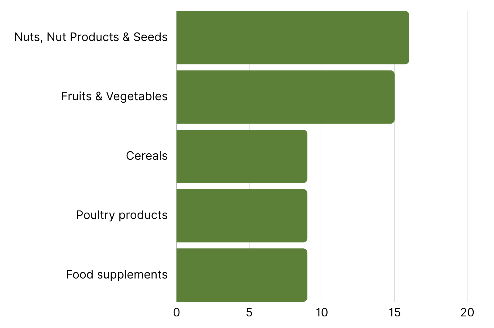 Top 5 Product Categories with the Most RASFF Alerts.png
